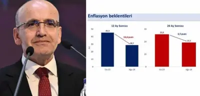 Bakan Şimşek'ten Grafik Destekli Açıklama: Enflasyon Beklentilerinde 10 Aylık İyileşme